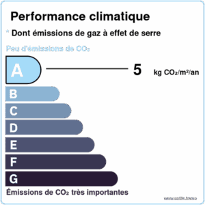 Performance climatique