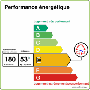 Performance Énergétique